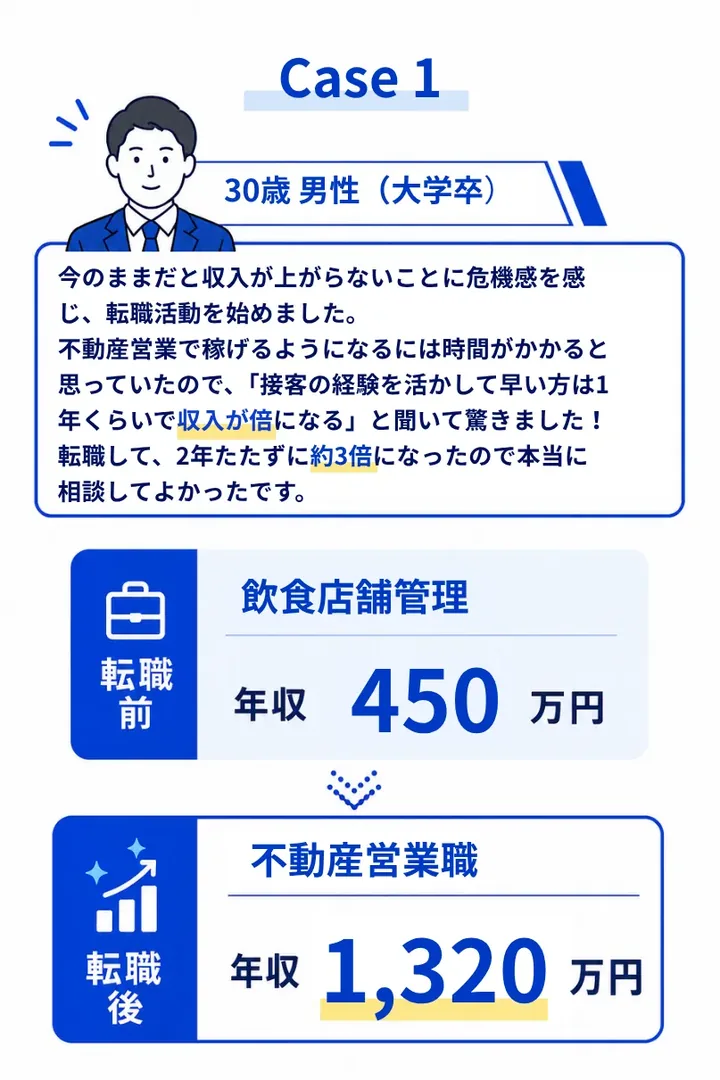Case1 30歳男性（大学卒）飲食店舗管理 年収450万円 → 不動産営業職 年収1,320万円