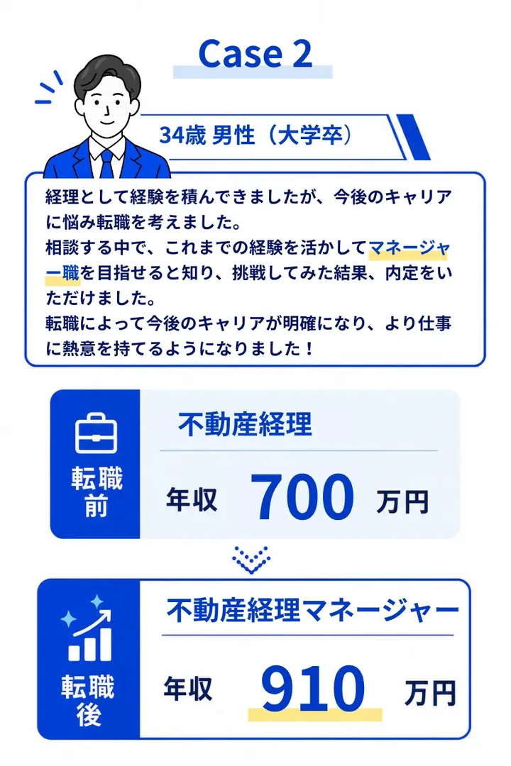 Case2 34歳男性（大学卒）不動産経理 年収700万円 → 不動産経理マネージャー 年収910万円