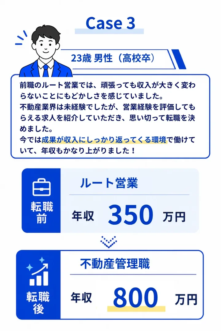 Case3 23歳男性（高校卒）ルート営業 年収350万円 → 不動産管理職 年収800万円